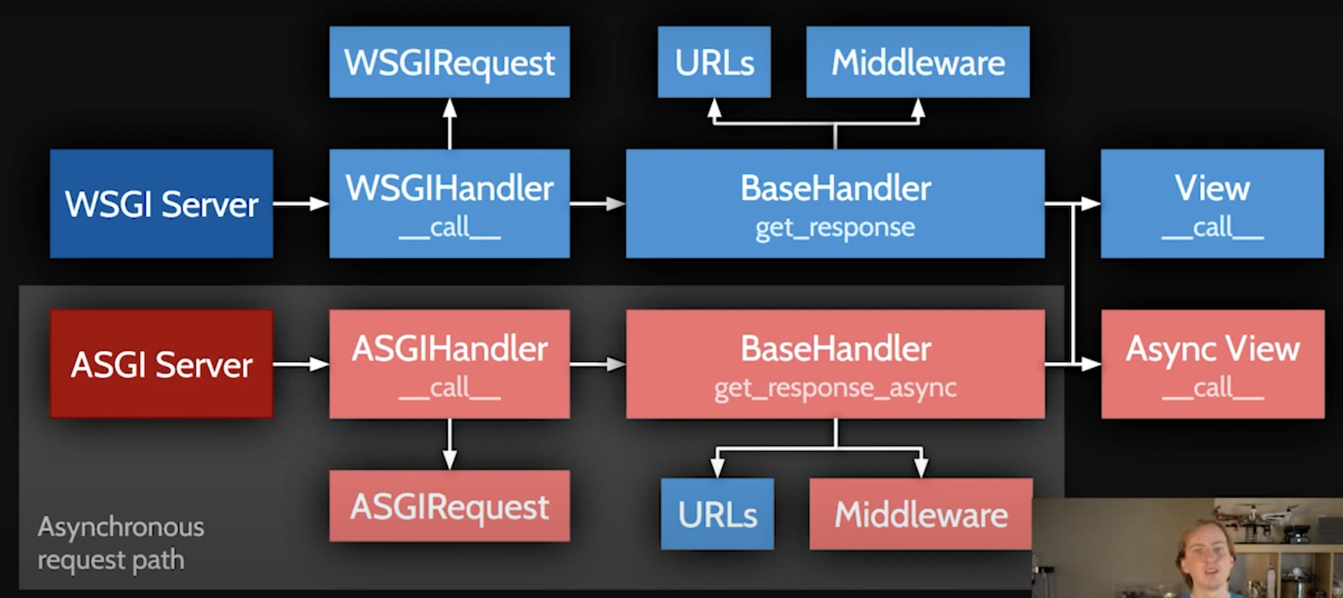 /handbook/assets/images/async-with-django-3-1/Untitled.png